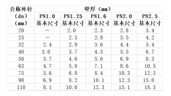 還不知道ppr管材壁厚標準,這份ppr管壁厚國家標準請查收